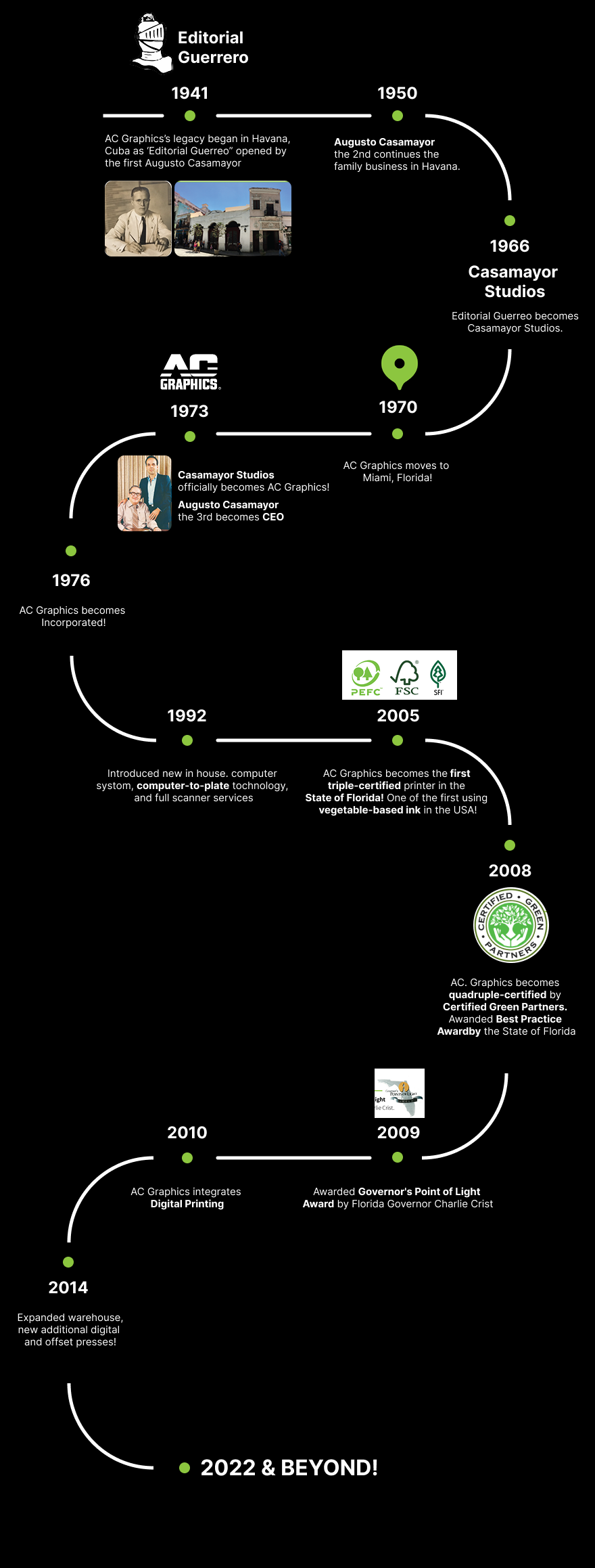 Company history timeline of AC Graphics, a leading packaging company in Miami, showing key milestones and achievements